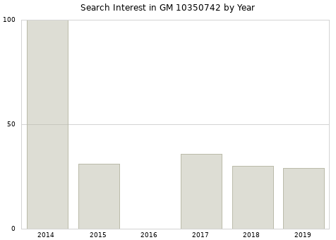 Annual search interest in GM 10350742 part.