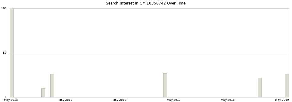 Search interest in GM 10350742 part aggregated by months over time.