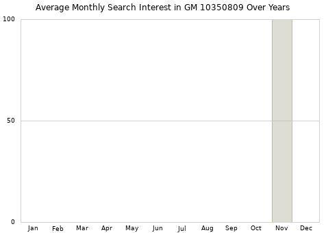 Monthly average search interest in GM 10350809 part over years from 2013 to 2020.