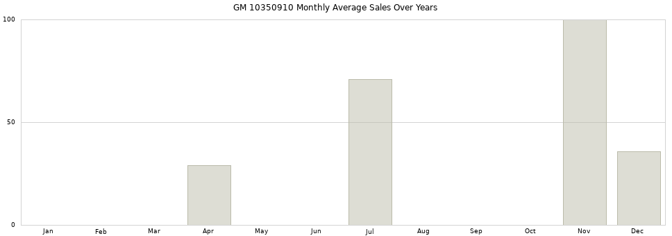 GM 10350910 monthly average sales over years from 2014 to 2020.