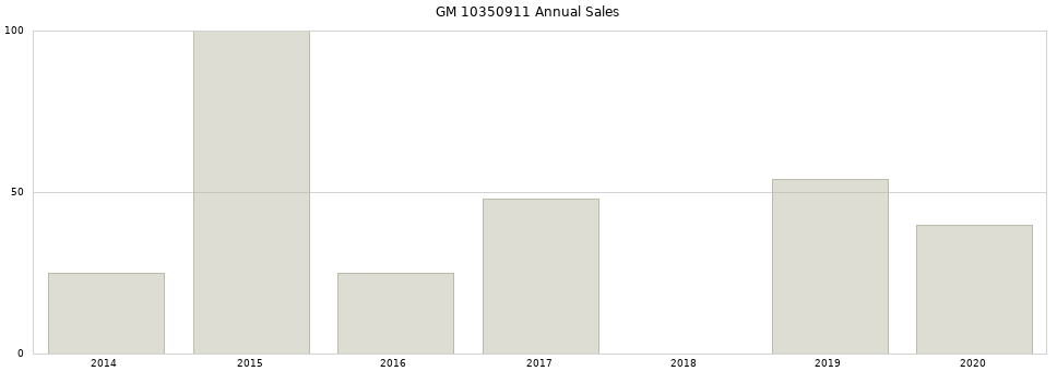 GM 10350911 part annual sales from 2014 to 2020.