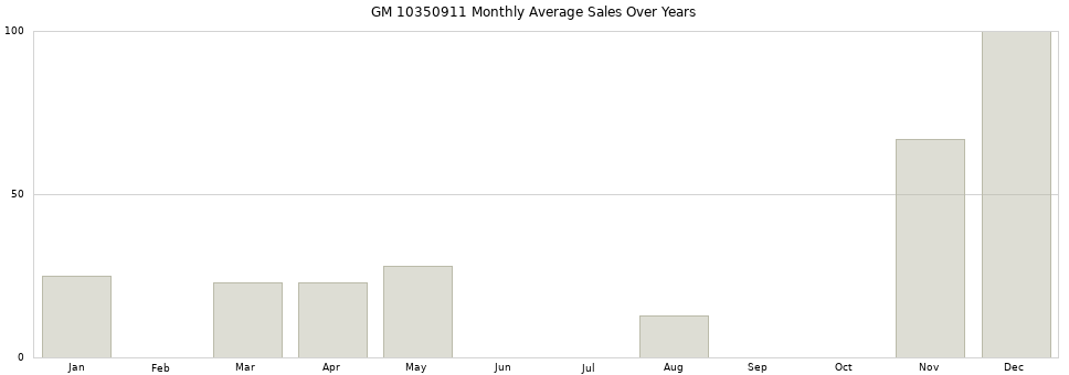GM 10350911 monthly average sales over years from 2014 to 2020.