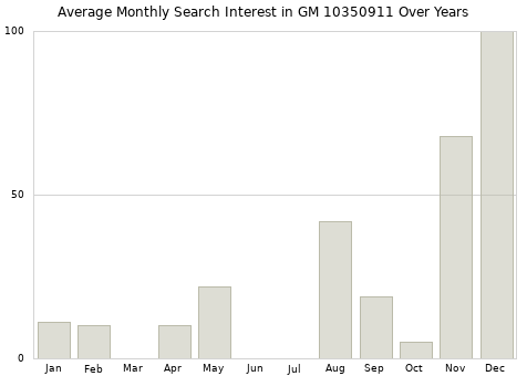 Monthly average search interest in GM 10350911 part over years from 2013 to 2020.