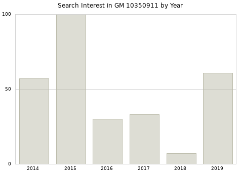 Annual search interest in GM 10350911 part.