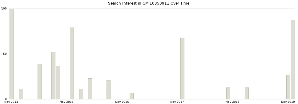 Search interest in GM 10350911 part aggregated by months over time.