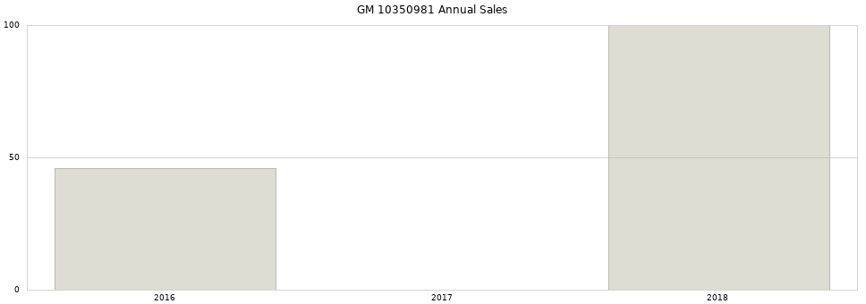 GM 10350981 part annual sales from 2014 to 2020.
