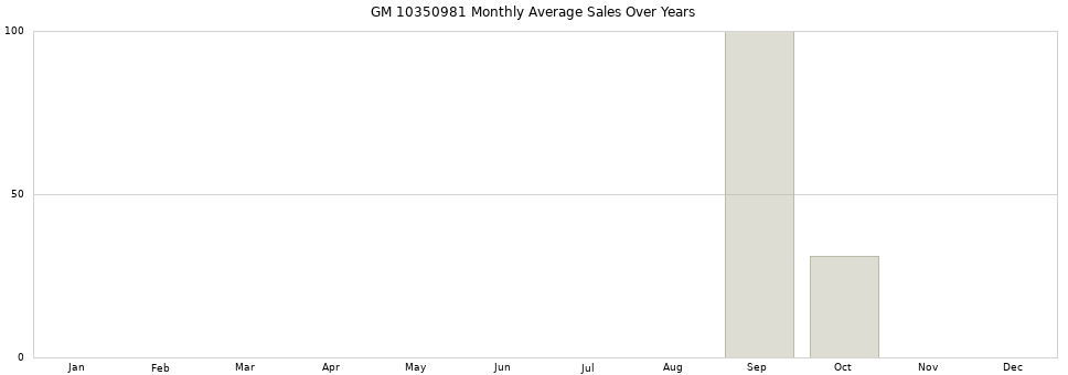GM 10350981 monthly average sales over years from 2014 to 2020.