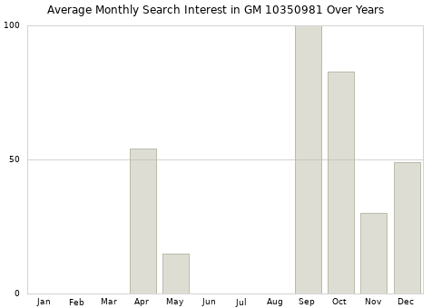 Monthly average search interest in GM 10350981 part over years from 2013 to 2020.