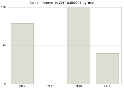 Annual search interest in GM 10350981 part.