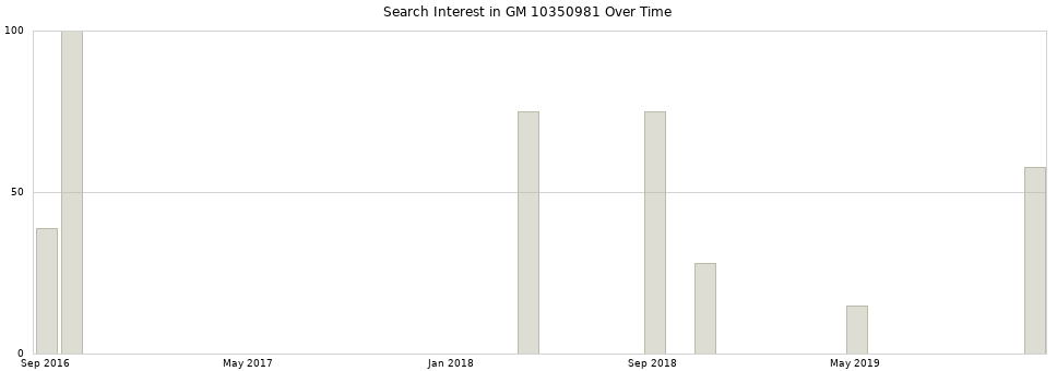 Search interest in GM 10350981 part aggregated by months over time.