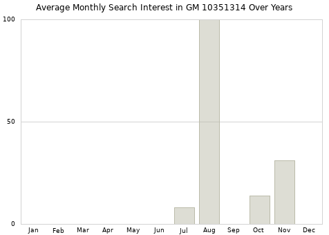 Monthly average search interest in GM 10351314 part over years from 2013 to 2020.