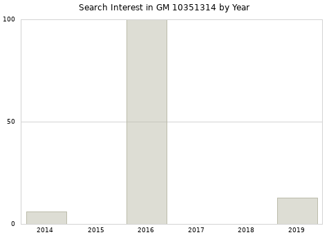 Annual search interest in GM 10351314 part.