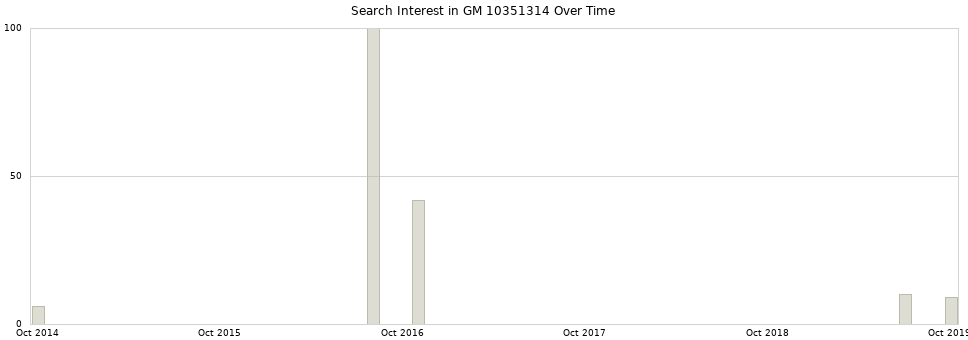 Search interest in GM 10351314 part aggregated by months over time.