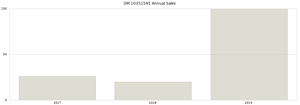 GM 10351595 part annual sales from 2014 to 2020.