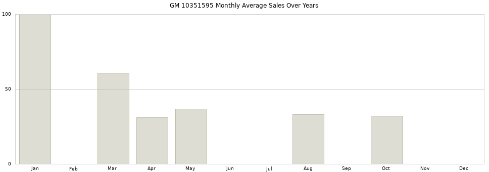 GM 10351595 monthly average sales over years from 2014 to 2020.