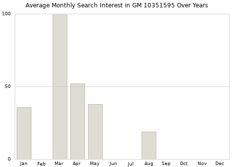 Monthly average search interest in GM 10351595 part over years from 2013 to 2020.