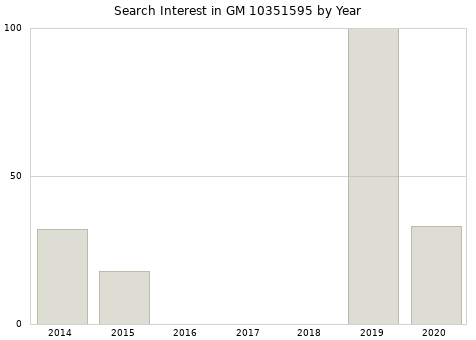 Annual search interest in GM 10351595 part.