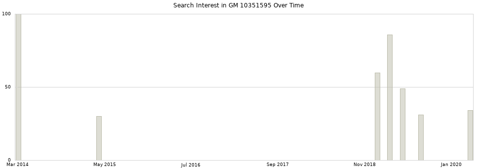 Search interest in GM 10351595 part aggregated by months over time.