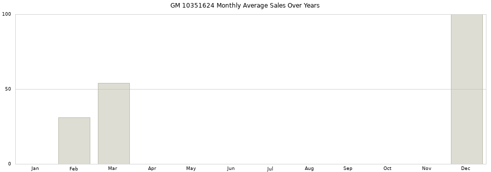 GM 10351624 monthly average sales over years from 2014 to 2020.