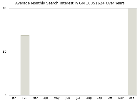 Monthly average search interest in GM 10351624 part over years from 2013 to 2020.