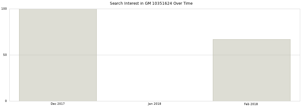 Search interest in GM 10351624 part aggregated by months over time.