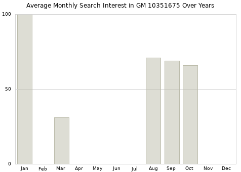 Monthly average search interest in GM 10351675 part over years from 2013 to 2020.