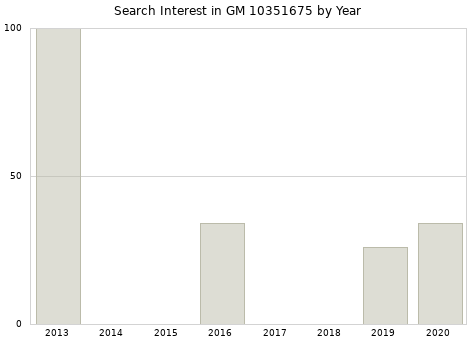Annual search interest in GM 10351675 part.