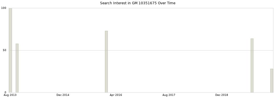 Search interest in GM 10351675 part aggregated by months over time.
