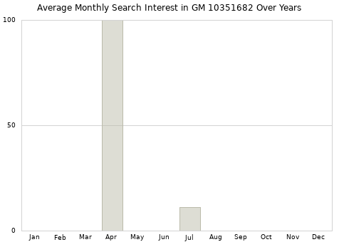 Monthly average search interest in GM 10351682 part over years from 2013 to 2020.