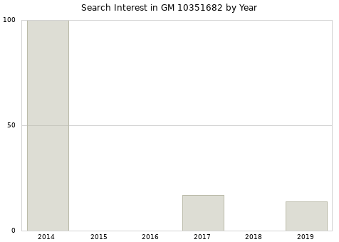 Annual search interest in GM 10351682 part.