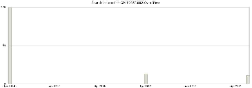 Search interest in GM 10351682 part aggregated by months over time.