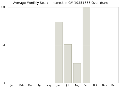 Monthly average search interest in GM 10351766 part over years from 2013 to 2020.
