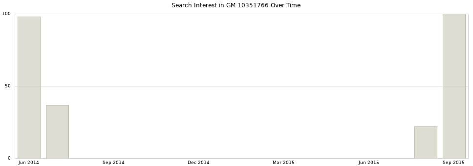 Search interest in GM 10351766 part aggregated by months over time.