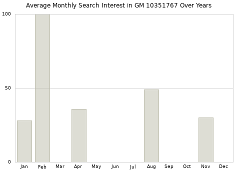 Monthly average search interest in GM 10351767 part over years from 2013 to 2020.