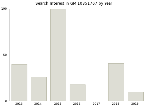 Annual search interest in GM 10351767 part.