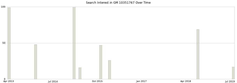 Search interest in GM 10351767 part aggregated by months over time.