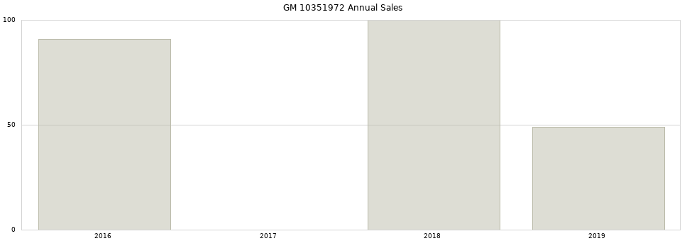 GM 10351972 part annual sales from 2014 to 2020.