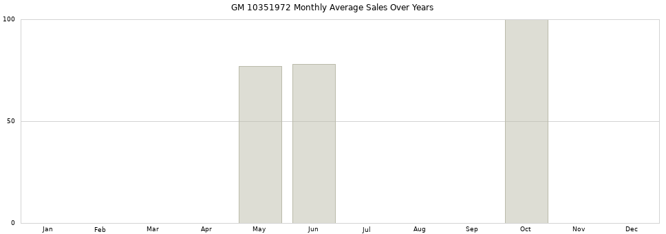 GM 10351972 monthly average sales over years from 2014 to 2020.