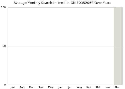 Monthly average search interest in GM 10352068 part over years from 2013 to 2020.