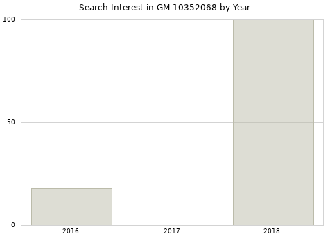 Annual search interest in GM 10352068 part.