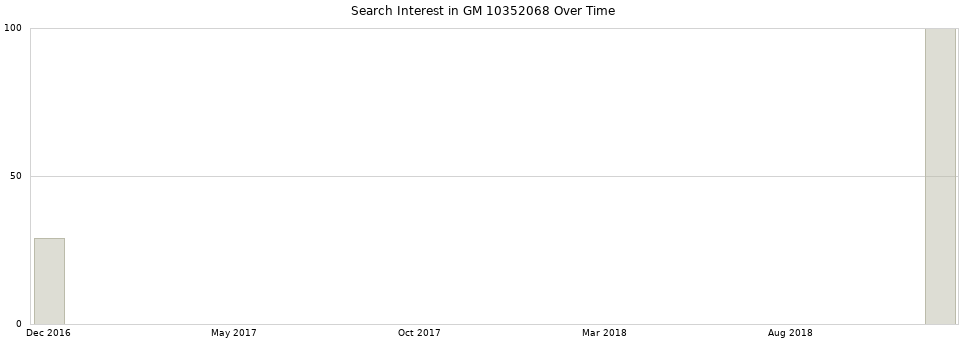 Search interest in GM 10352068 part aggregated by months over time.