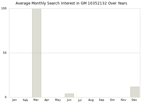 Monthly average search interest in GM 10352132 part over years from 2013 to 2020.