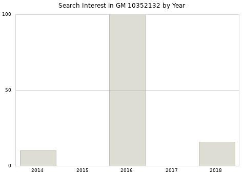 Annual search interest in GM 10352132 part.