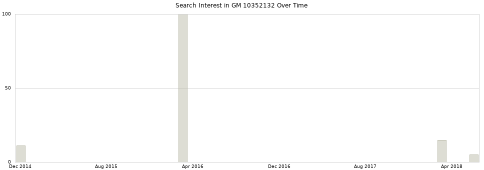 Search interest in GM 10352132 part aggregated by months over time.