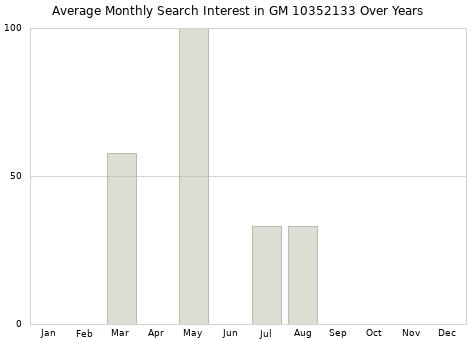 Monthly average search interest in GM 10352133 part over years from 2013 to 2020.