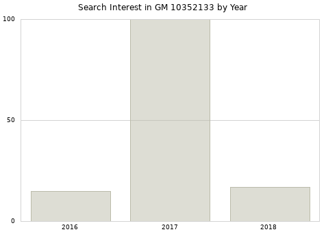 Annual search interest in GM 10352133 part.