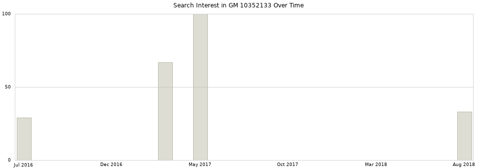 Search interest in GM 10352133 part aggregated by months over time.