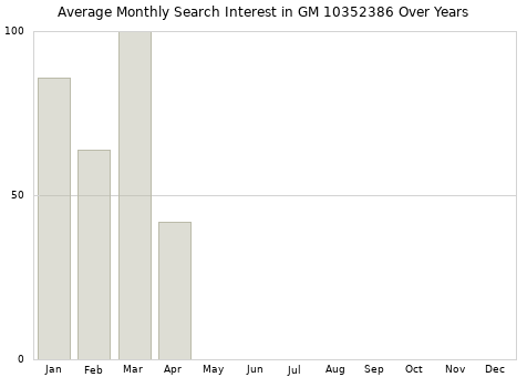 Monthly average search interest in GM 10352386 part over years from 2013 to 2020.