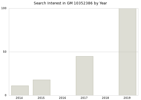 Annual search interest in GM 10352386 part.