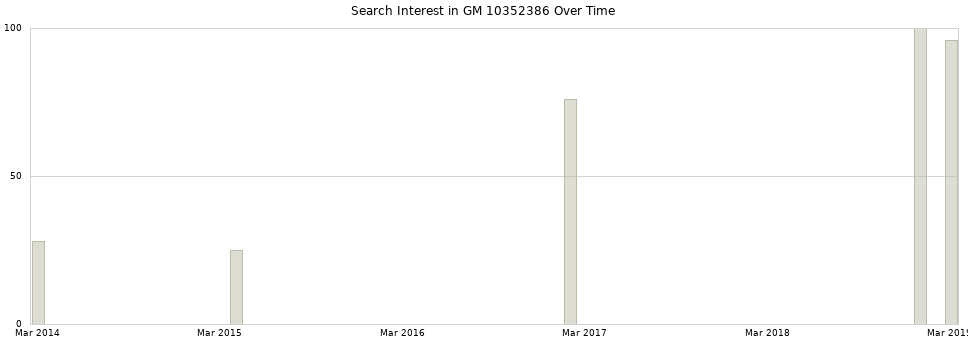 Search interest in GM 10352386 part aggregated by months over time.